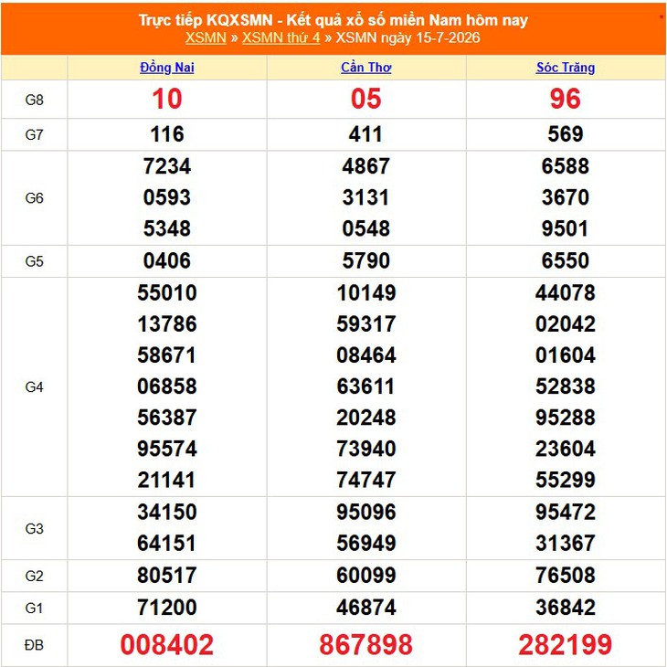 Kết quả xổ số miền Nam hôm nay ngày 15/7/2026 - XSMN 15/7- Ảnh 1.