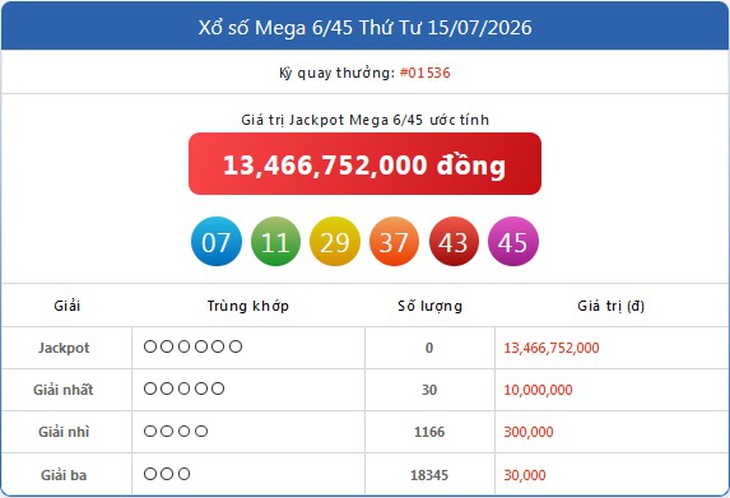 Kết quả xổ số Vietlott hôm nay 15/7/2026 - Vietlott 15/7 - Xổ số Mega 6/45 ngày 15/7 - Ảnh 1.