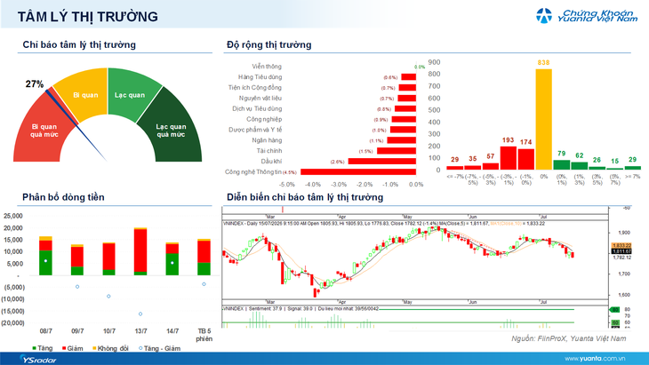 Xu hướng chứng khoán 16/7, hạ tỷ trọng cổ phiếu tại nhịp hồi phục- Ảnh 1.