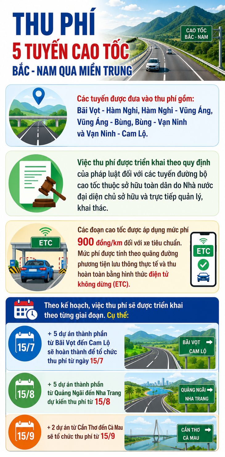 Thu phí 5 tuyến cao tốc Bắc - Nam qua miền Trung từ 15/7- Ảnh 1.