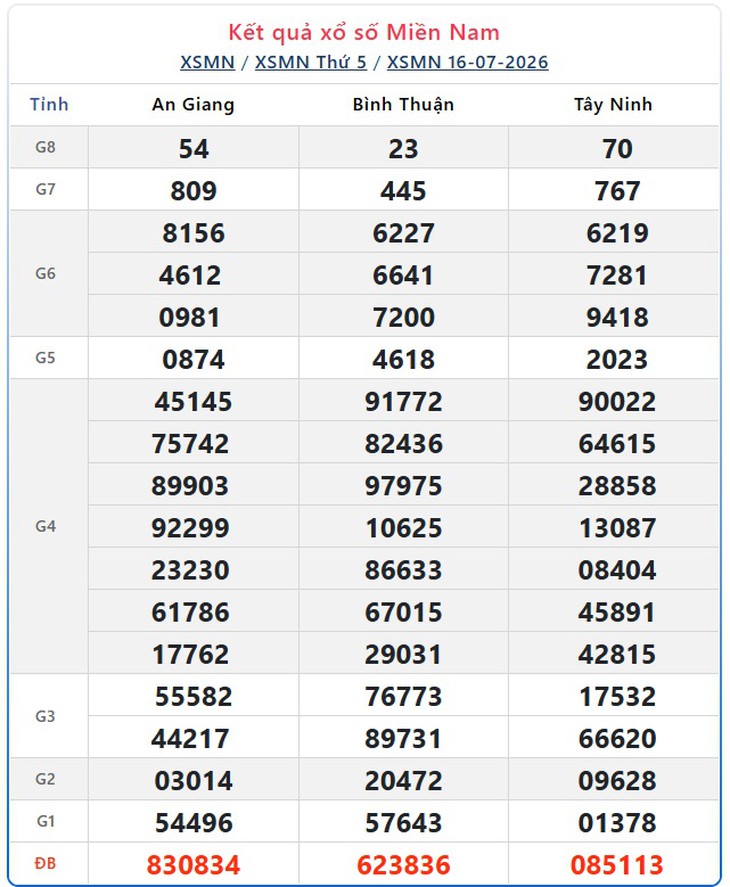 Kết quả xổ số miền Nam hôm nay ngày 16/7/2026 - XSMN 16/7 - Ảnh 1.