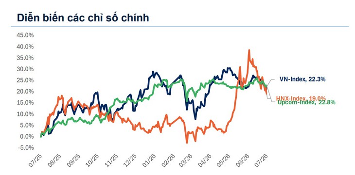 Xu hướng chứng khoán 17/7 ưu tiên hạ tỷ trọng cổ phiếu- Ảnh 1.