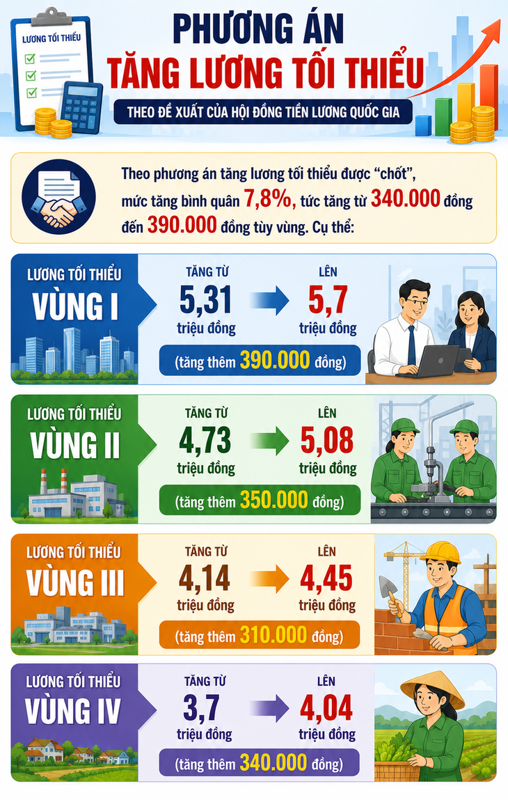 Phương án tăng lương tối thiểu từ 1/1/2027 - Ảnh 1.