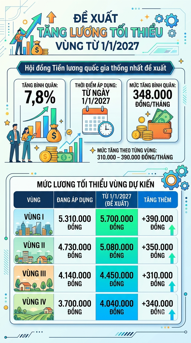 (Infographic): Chốt đề xuất Chính phủ tăng lương tối thiểu vùng 7,8% từ năm 2027- Ảnh 1.