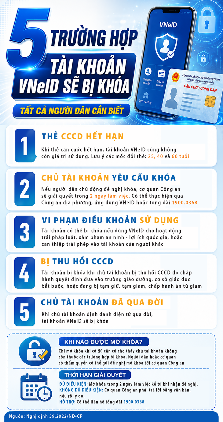 5 trường hợp tài khoản VNeID sẽ bị khóa, tất cả người dân cần biết - Ảnh 1.