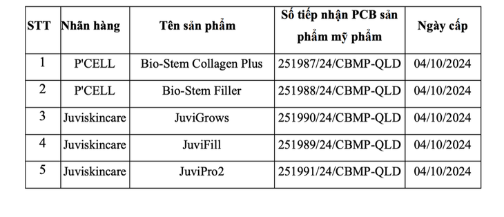 Bộ Y tế yêu cầu thu hồi, tiêu huỷ 5 mỹ phẩm của Công ty TNHH Kencare Việt Nam - Ảnh 2.
