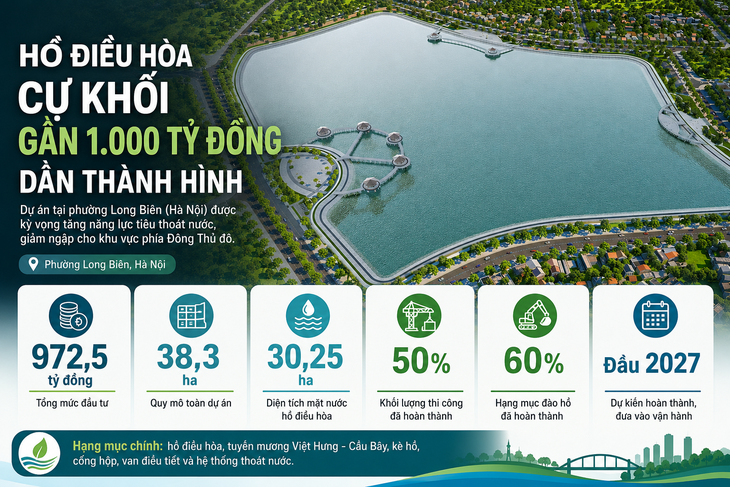Hồ điều hòa Cự Khối gần 1 . 000 Tỷ đồng hoàn thành 50 % , giảm ngập cho Hà Nội - Ảnh 1.
