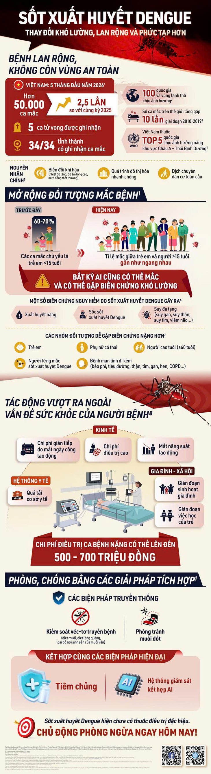 Sốt xuất huyết Dengue: Thay đổi khó lường, lan rộng và phức tạp hơn- Ảnh 1.