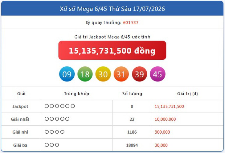 Kết quả xổ số Vietlott hôm nay 17/7/2026 - Vietlott 17/7 - Xổ số Mega 6/45 ngày 17/7 - Ảnh 1.