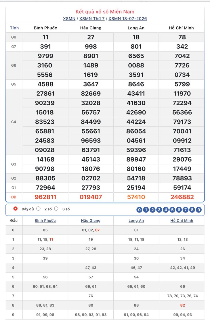 Kết quả xổ số miền Nam hôm nay ngày 19/7/2026 - XSMN 19/7- Ảnh 2.