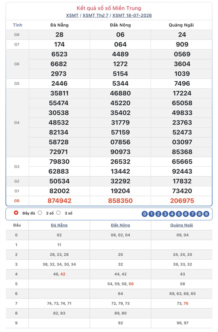 Kết quả xổ số miền Trung hôm nay ngày 19/7/2026 - XSMT 19/7- Ảnh 2.