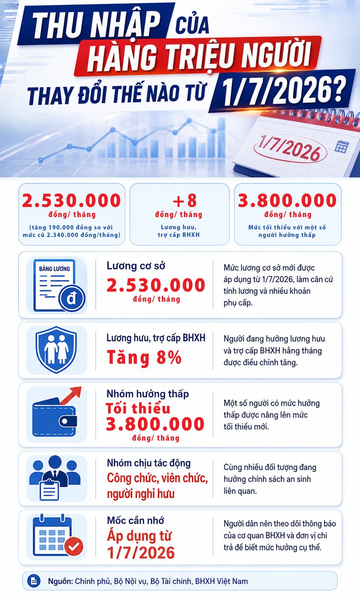 Thu nhập của hàng triệu người thay đổi như thế nào từ 1/7/2026? - Ảnh 1.