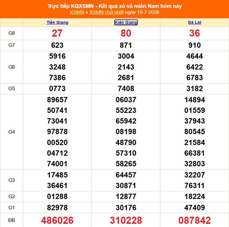 Kết quả xổ số miền Nam hôm nay ngày 19/7/2026 - XSMN 19/7- Ảnh 1.