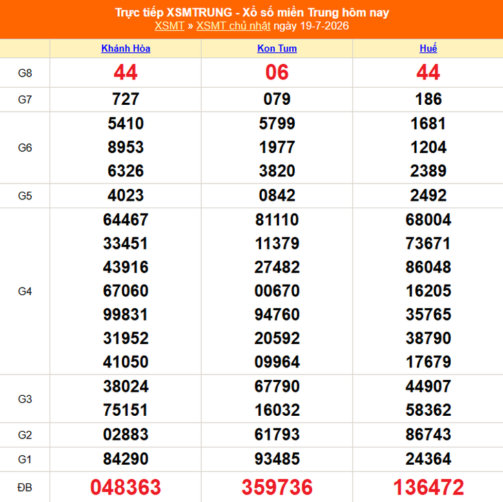 Kết quả xổ số miền Trung hôm nay ngày 19/7/2026 - XSMT 19/7- Ảnh 1.