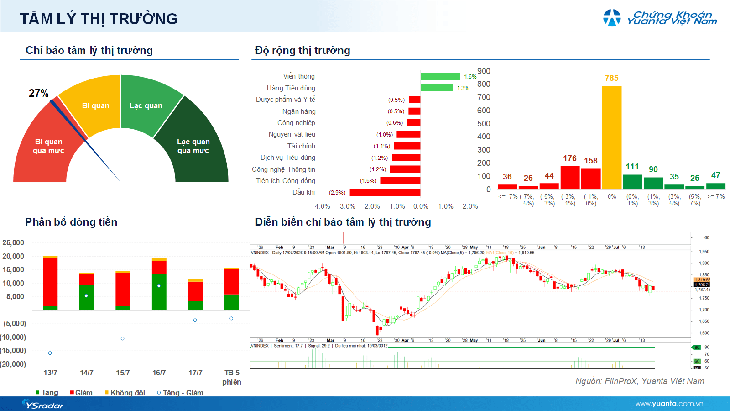 Xu hướng chứng khoán 20/7, nhà đầu tư ưu tiên nắm giữ tỷ trọng hiện tại - Ảnh 1.