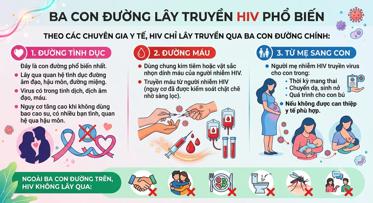 Những con đường lây nhiễm HIV, cách xử lý nếu bị phơi nhiễm như thế nào? - Ảnh 1.
