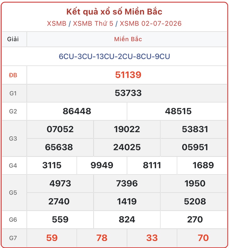 Kết quả xổ số miền Bắc hôm nay ngày 2/7/2026 - XSMB 2/7 - Ảnh 1.