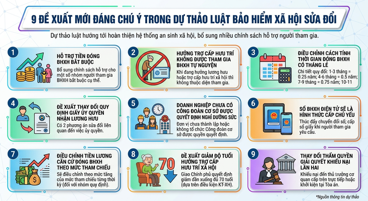 9 đề xuất mới đáng chú ý trong dự thảo Luật BHXH sửa đổi- Ảnh 1.