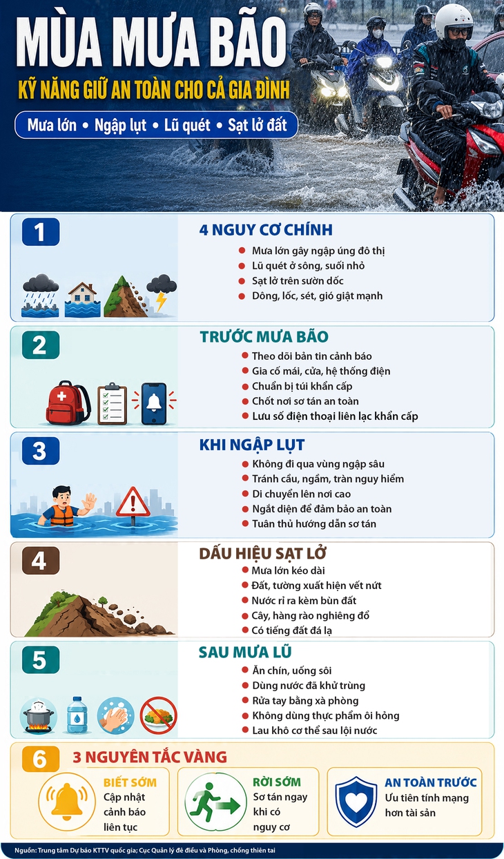 Mùa mưa bão: Kỹ năng giữ an toàn cho cả gia đình- Ảnh 1.