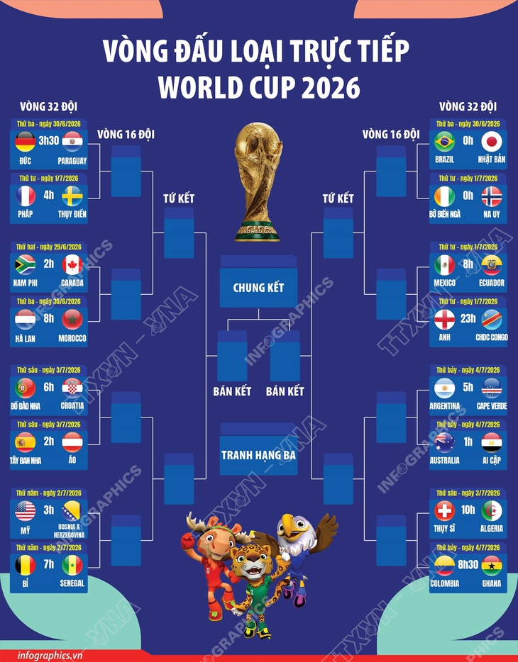 Kết quả World Cup 2026 hôm nay ngày 2/7 mới nhất - Ảnh 2.