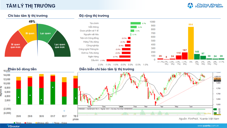 Xu hướng chứng khoán 3/7, nhà đầu tư nên giữ tỷ trọng hiện tại và quan sát vùng cản ngắn hạn- Ảnh 1.