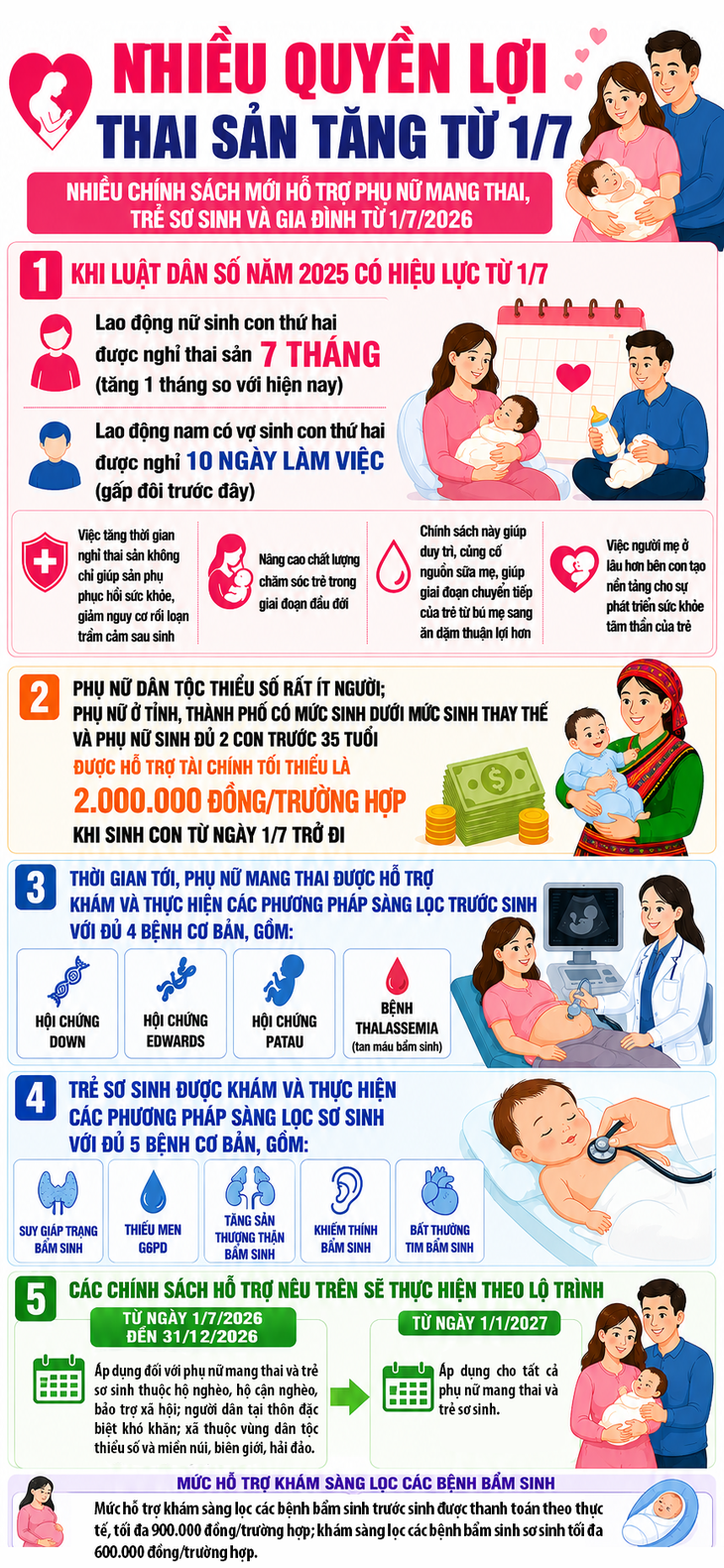 Nhiều quyền lợi thai sản tăng và mức hưởng- Ảnh 1.