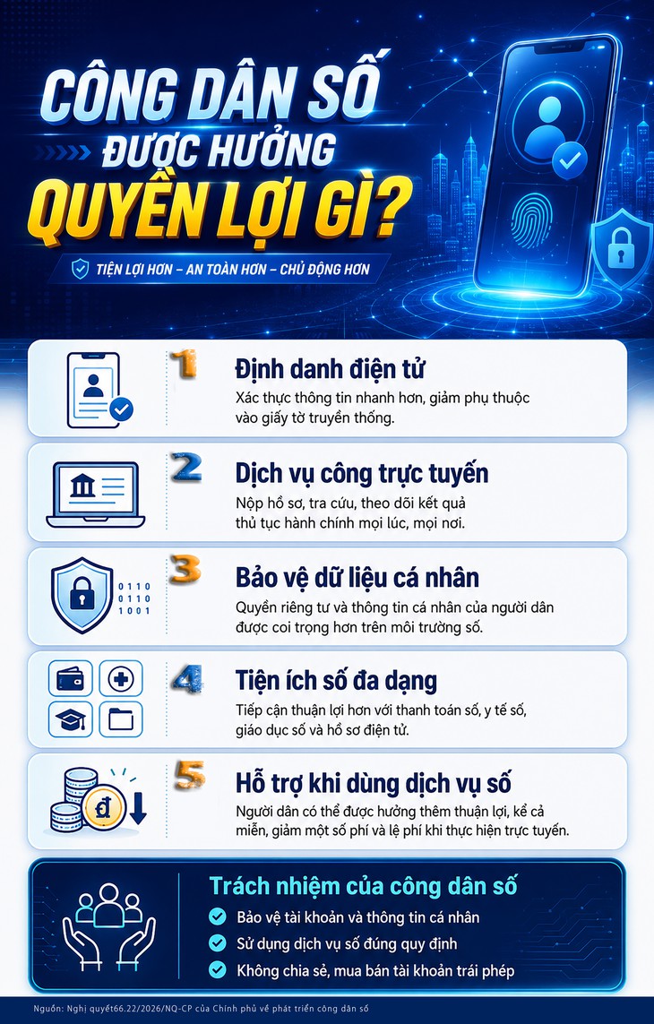 Công dân số được hưởng quyền lợi gì? - Ảnh 1.