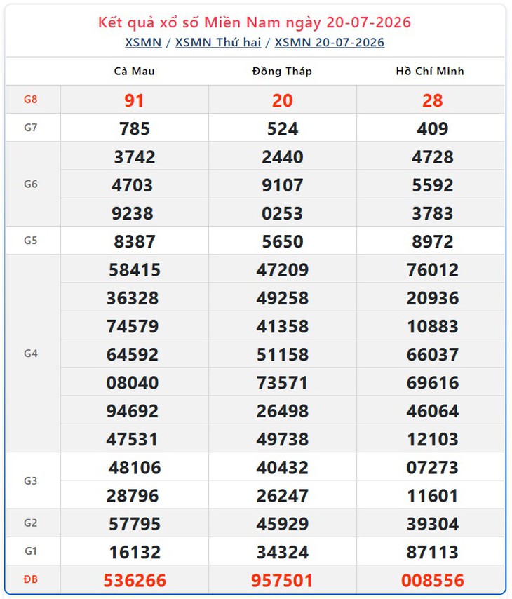 Kết quả xổ số miền Nam hôm nay ngày 21/7/2026 - XSMN 21/7 - Ảnh 2.