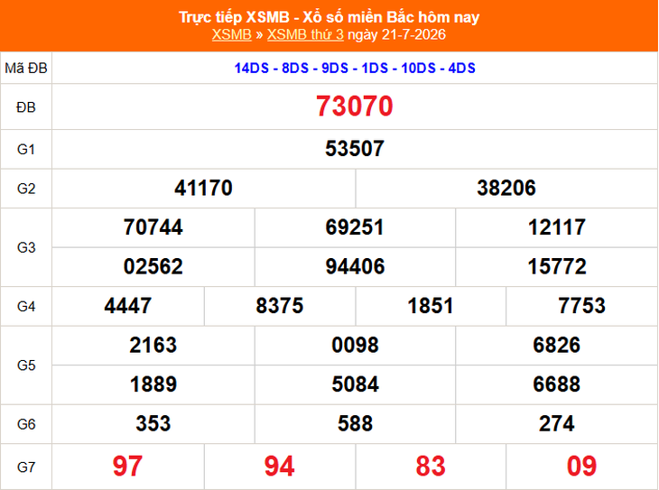 Kết quả xổ số miền Bắc hôm nay ngày 21/7/2026 - XSMB 21/7 - Ảnh 1.