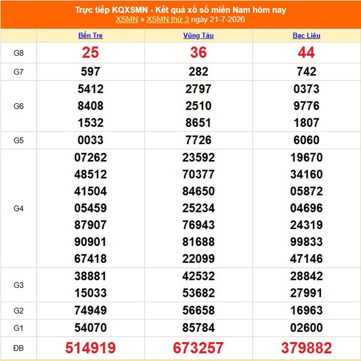 Kết quả xổ số miền Nam hôm nay ngày 21/7/2026 - XSMN 21/7 - Ảnh 1.