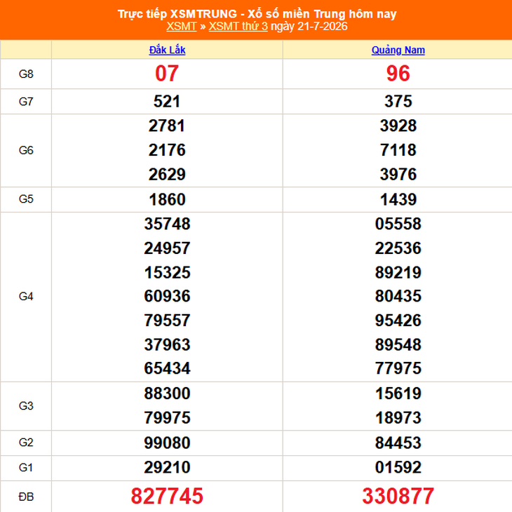 Kết quả xổ số miền Trung hôm nay ngày 21/7/2026 - XSMT 21/7 - Ảnh 1.