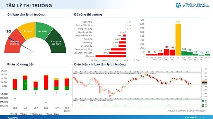 Xu hướng chứng khoán 22/7, quan sát diễn biến thị trường- Ảnh 1.