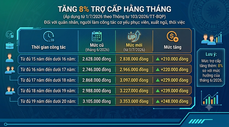 Tăng 8% trợ cấp cho quân nhân phục viên, xuất ngũ, thôi việc - Ảnh 2.