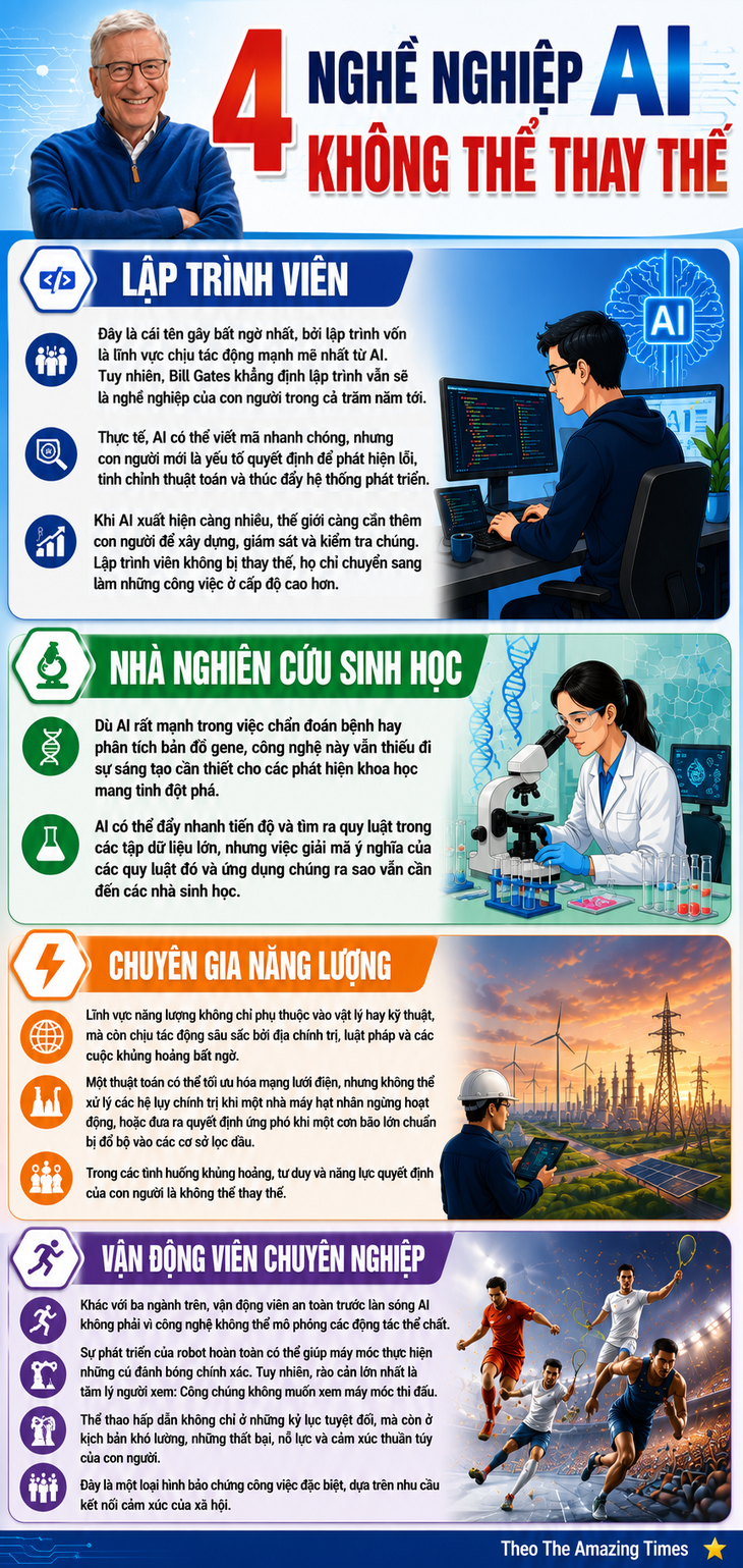 Bill Gates: 4 nghề nghiệp AI không thể thay thế- Ảnh 1.