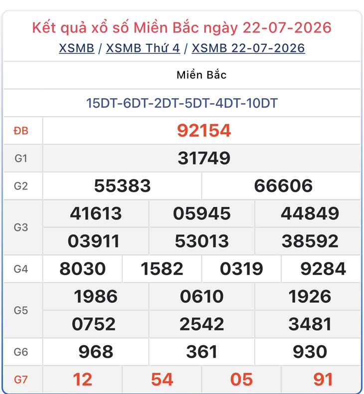 Kết quả xổ số miền Bắc hôm nay ngày 22/7/2026 - XSMB 22/7 - Ảnh 1.