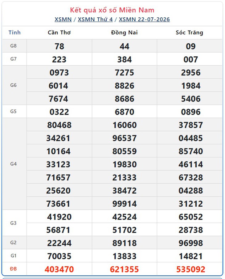 Kết quả xổ số miền Nam hôm nay ngày 22/7/2026 - XSMN 22/7 - Ảnh 1.