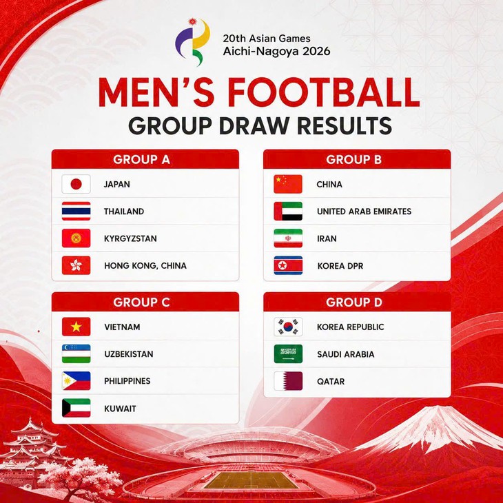 ASIAD 2026: U23 Việt Nam cùng bảng Uzbekistan, Philippines và Kuwait- Ảnh 2.
