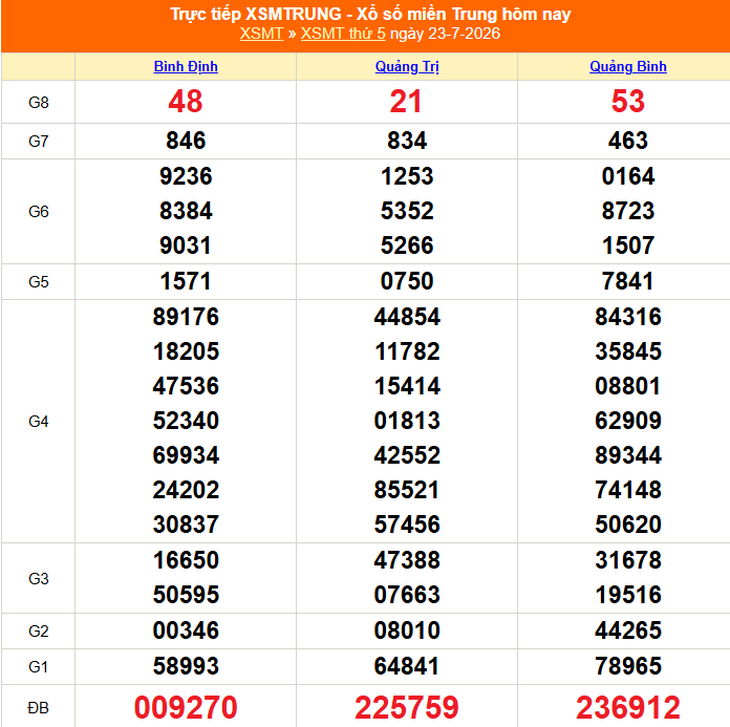 Kết quả xổ số miền Trung hôm nay ngày 23/7/2026 - XSMT 23/7 - Ảnh 1.