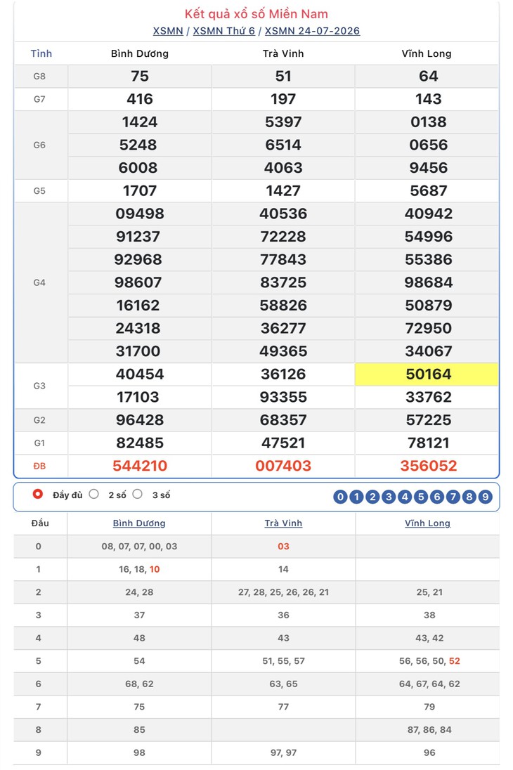 Kết quả xổ số miền Nam hôm nay ngày 25/7/2026 - XSMN 25/7- Ảnh 2.