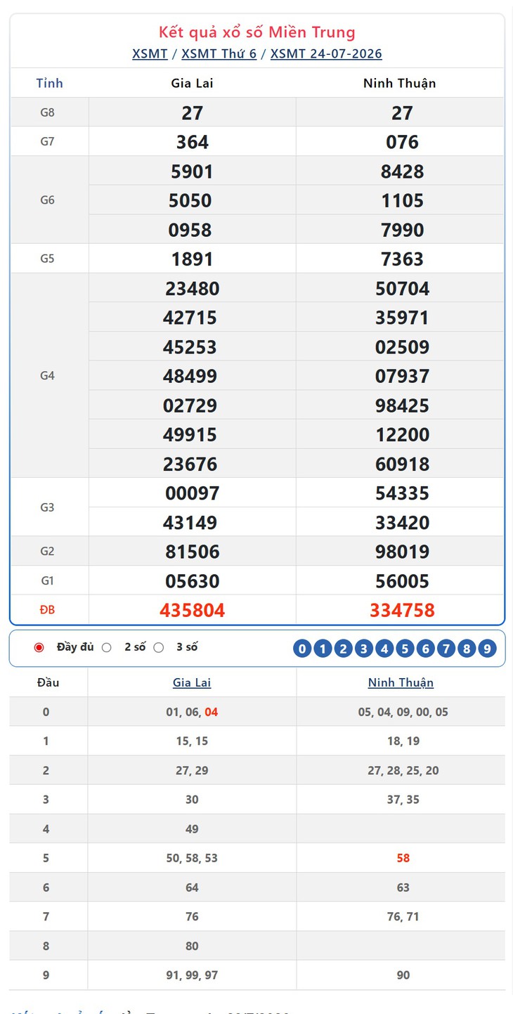 Kết quả xổ số miền Trung hôm nay ngày 25/7/2026 - XSMT 25/7 - Ảnh 2.