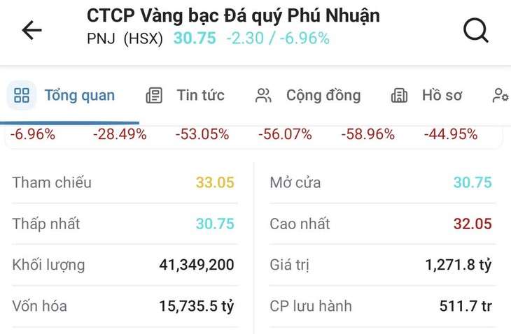 Hơn 41 triệu cổ phiếu PNJ được giải cứu nhưng vẫn ' nằm sàn ' Trong tháng 7 - Ảnh 1.