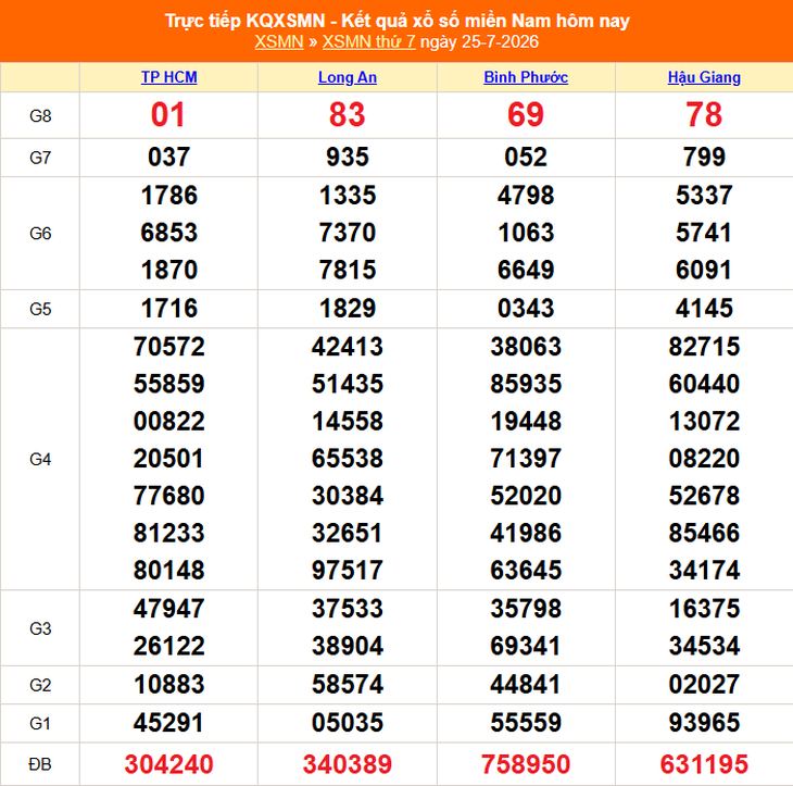 Kết quả xổ số miền Nam hôm nay ngày 25/7/2026 - XSMN 25/7- Ảnh 1.