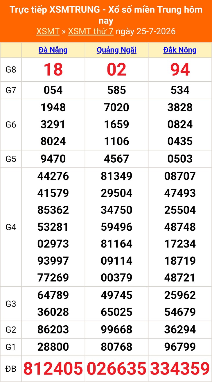 Kết quả xổ số miền Trung hôm nay ngày 25/7/2026 - XSMT 25/7 - Ảnh 1.