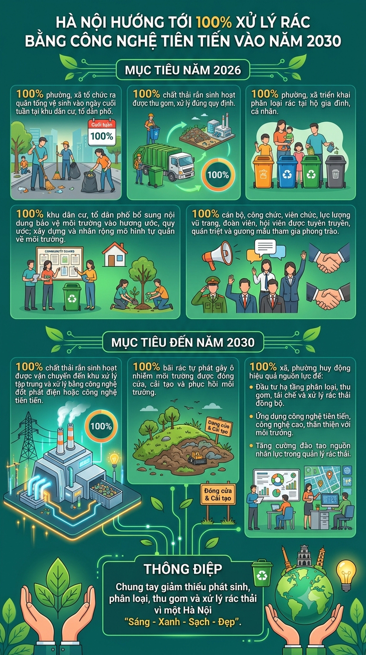 (Infographic): Hà Nội hướng tới 100% xử lý rác bằng công nghệ tiên tiến vào năm 2030 - Ảnh 1.