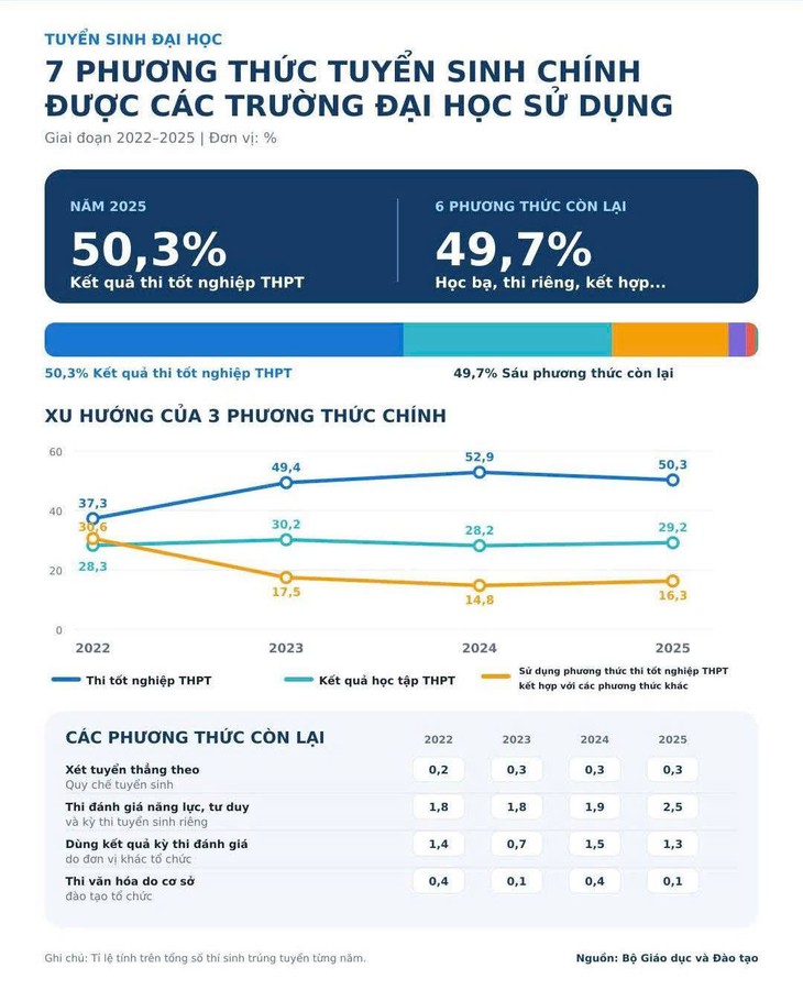 Tỷ lệ đỗ hơn 99%, có nên bỏ thi tốt nghiệp THPT?- Ảnh 1.