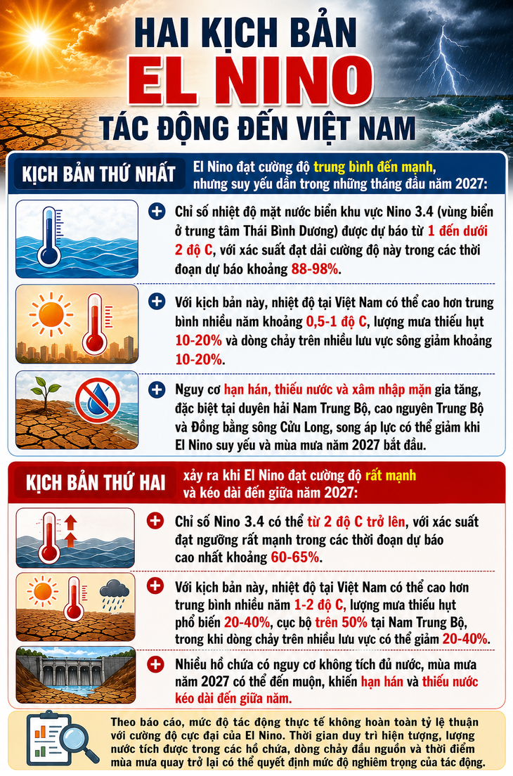 Hai kịch bản El Nino tác động đến Việt Nam - Ảnh 1.