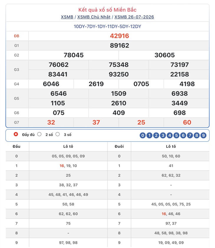 Kết quả xổ số miền Bắc hôm nay ngày 26/7/2026 - XSMB 26/7 - Ảnh 1.