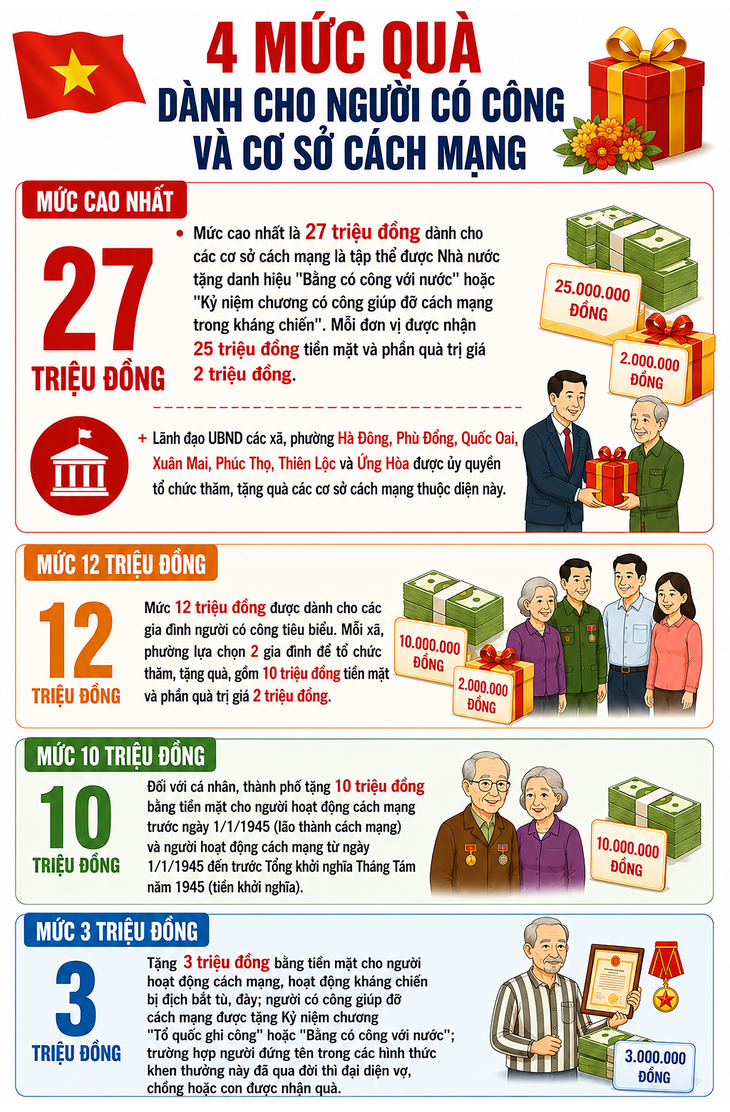 Hà Nội: 4 mức quà tặng người có công dịp Quốc khánh 2/9 - Ảnh 1.