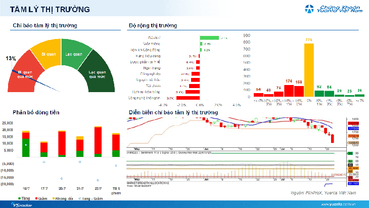 Xu hướng chứng khoán 27/7, hạ tỷ trọng cho mục tiêu trung hạn- Ảnh 1.