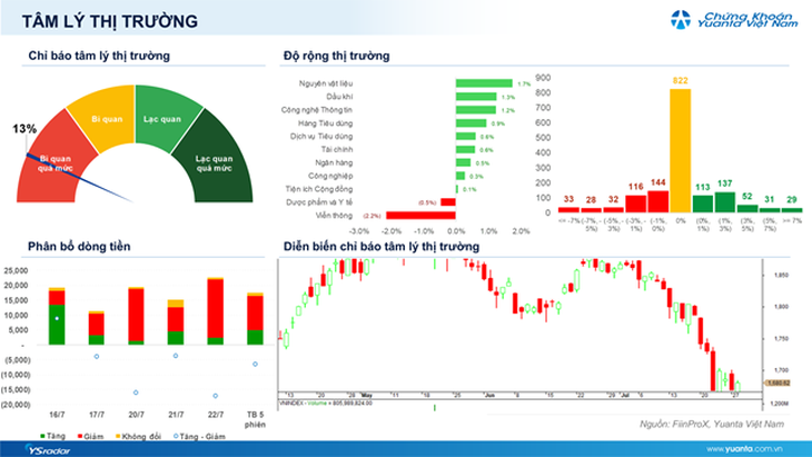 Xu hướng chứng khoán 29/7, cơ hội lướt sóng ngắn hạn- Ảnh 1.